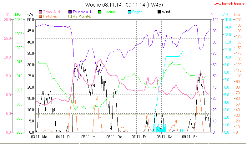 Wetter Wiesenstadt Alterlaa Grafik