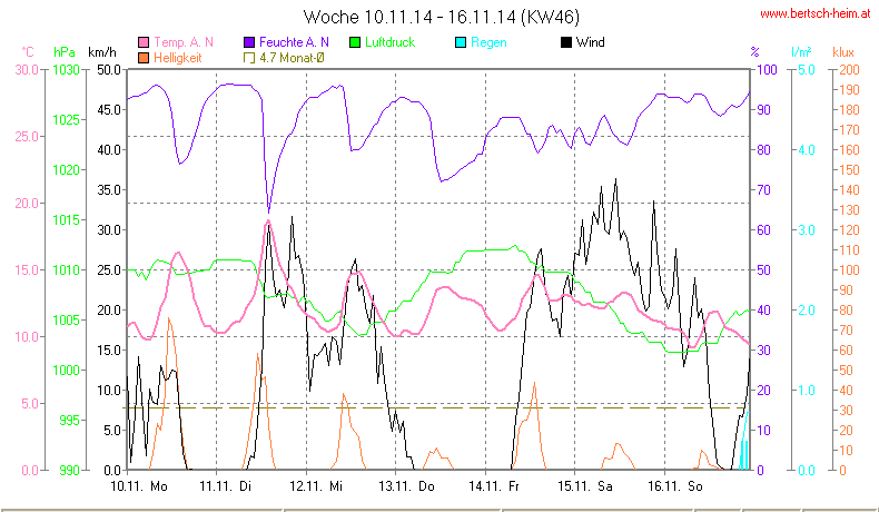 Wetter Wiesenstadt Alterlaa Grafik