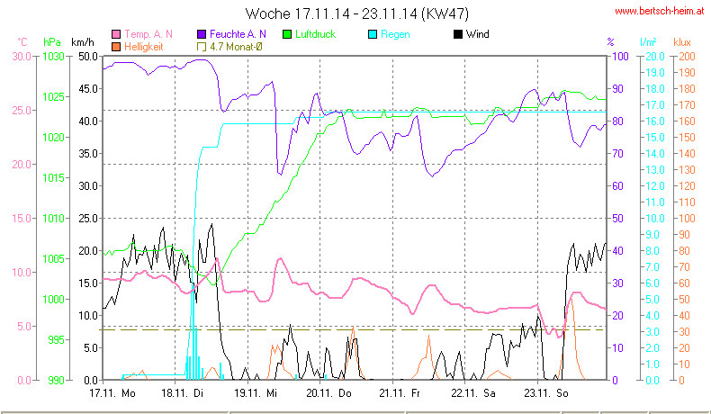 Wetter Wiesenstadt Alterlaa Grafik