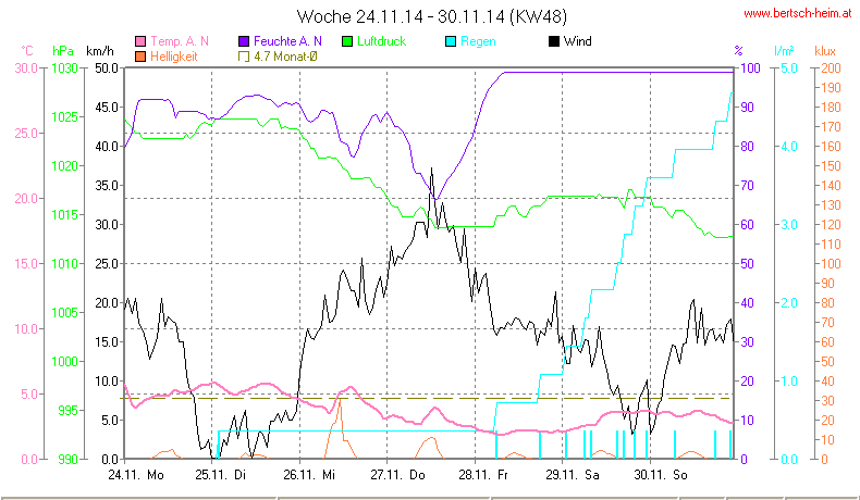 Wetter Wiesenstadt Alterlaa Grafik