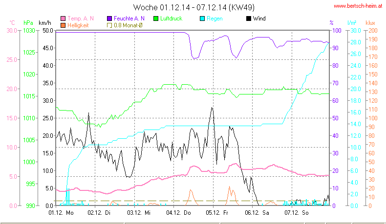 Wetter Wiesenstadt Alterlaa Grafik