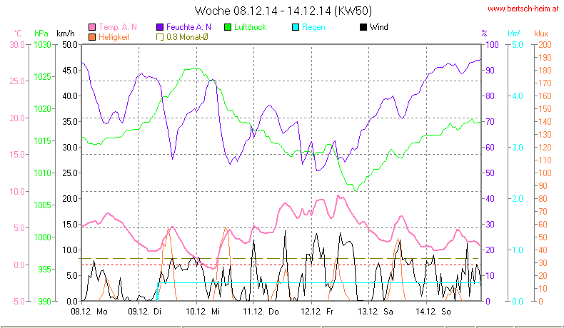 Wetter Wiesenstadt Alterlaa Grafik