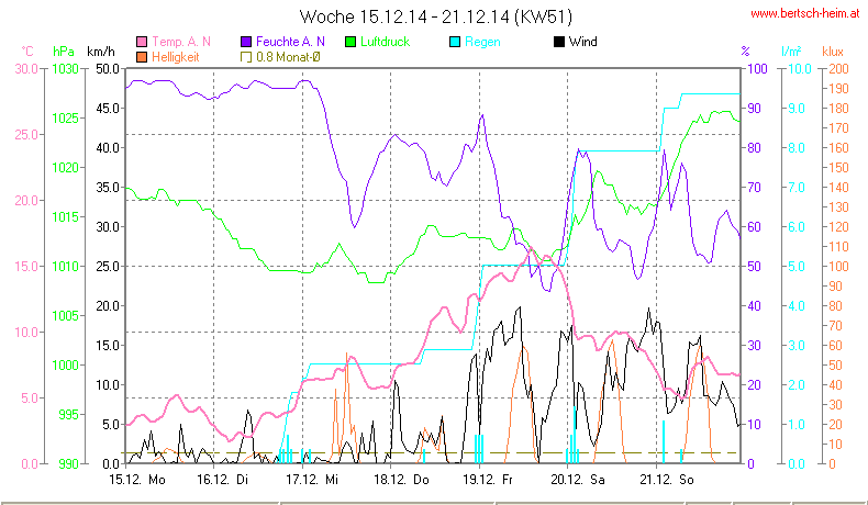 Wetter Wiesenstadt Alterlaa Grafik