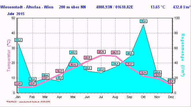 Wetter Wiesenstadt Alterlaa Grafik