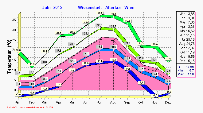 Wetter Wiesenstadt Alterlaa Grafik