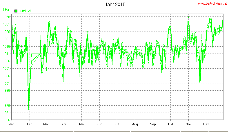 Wetter Wiesenstadt Alterlaa Grafik