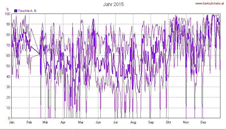 Wetter Wiesenstadt Alterlaa Grafik