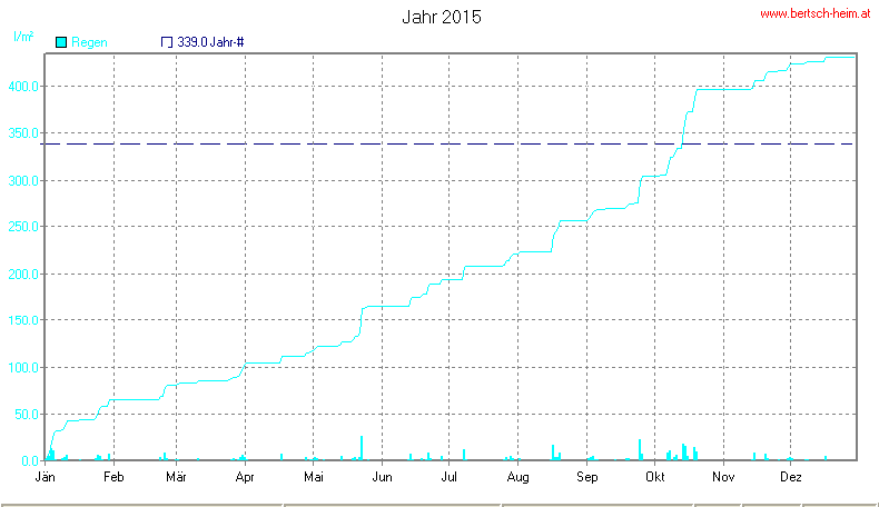 Wetter Wiesenstadt Alterlaa Grafik