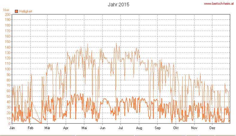 Wetter Wiesenstadt Alterlaa Grafik