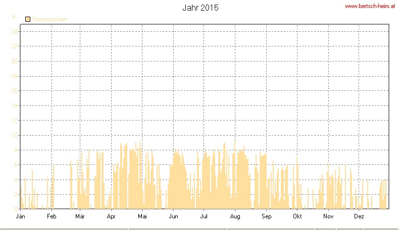 Wetter Wiesenstadt Alterlaa Grafik