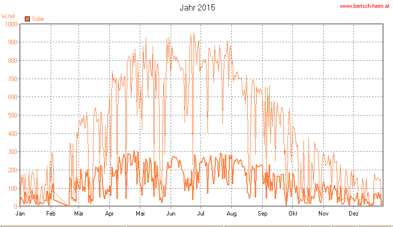 Wetter Wiesenstadt Alterlaa Grafik