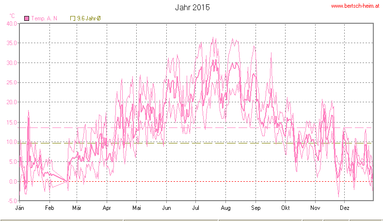 Wetter Wiesenstadt Alterlaa Grafik