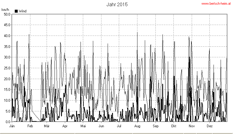 Wetter Wiesenstadt Alterlaa Grafik