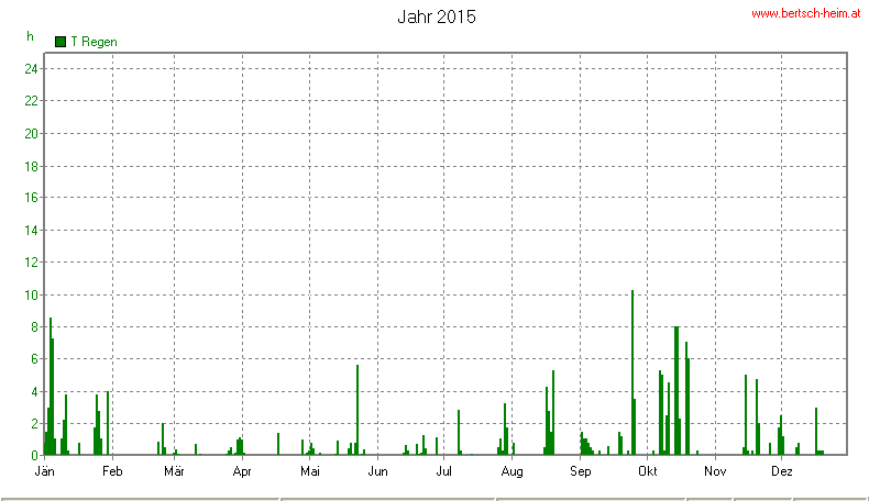 Wetter Wiesenstadt Alterlaa Grafik