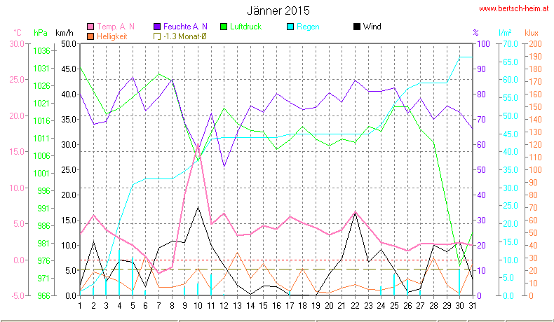 Wetter Wiesenstadt Alterlaa Grafik