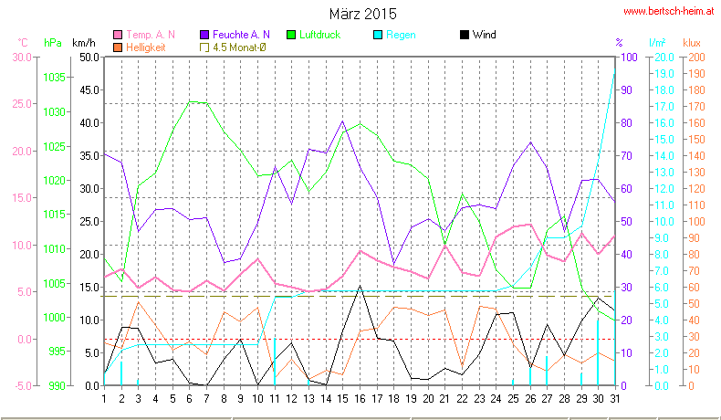 Wetter Wiesenstadt Alterlaa Grafik