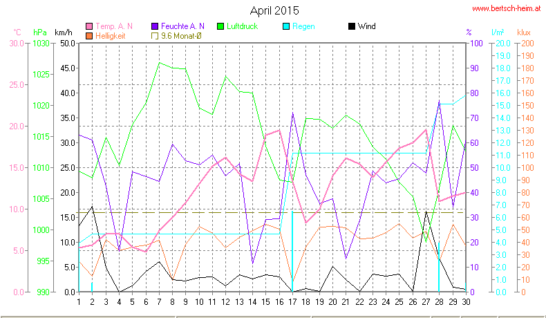 Wetter Wiesenstadt Alterlaa Grafik