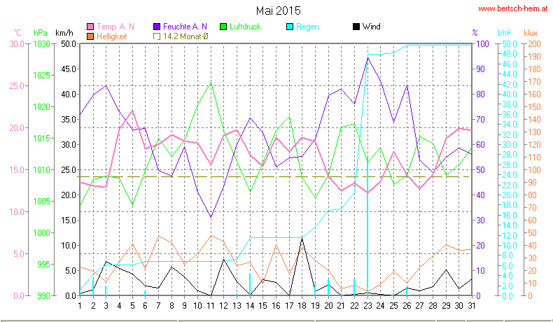 Wetter Wiesenstadt Alterlaa Grafik