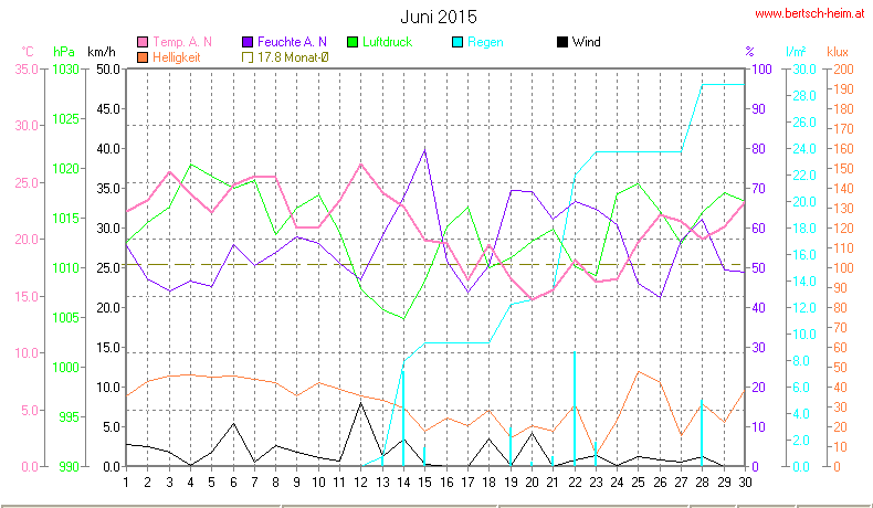 Wetter Wiesenstadt Alterlaa Grafik