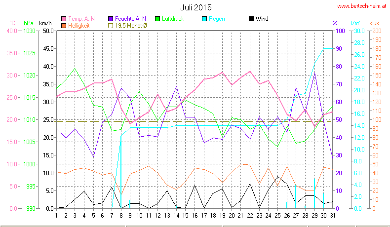 Wetter Wiesenstadt Alterlaa Grafik