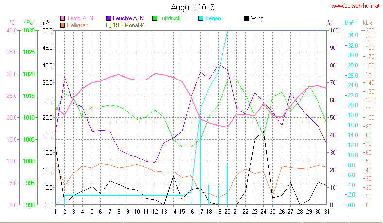 Wetter Wiesenstadt Alterlaa Grafik