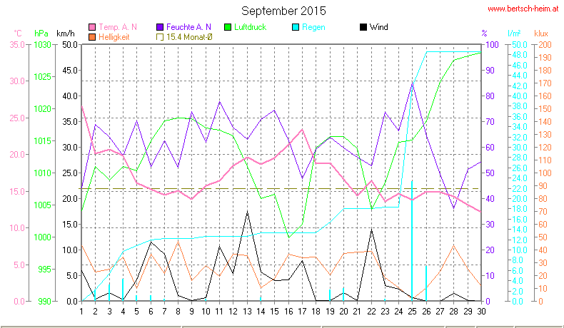 Wetter Wiesenstadt Alterlaa Grafik