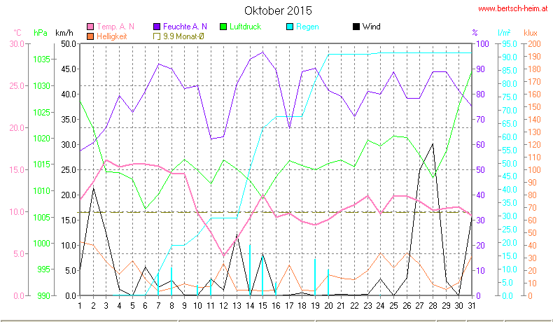 Wetter Wiesenstadt Alterlaa Grafik