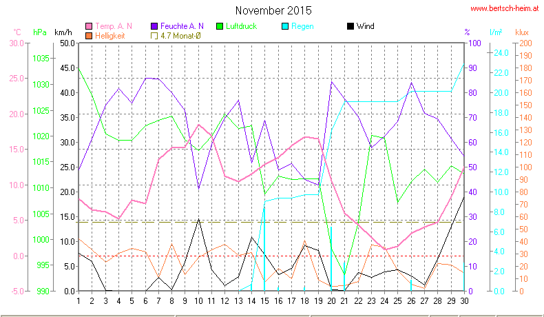 Wetter Wiesenstadt Alterlaa Grafik