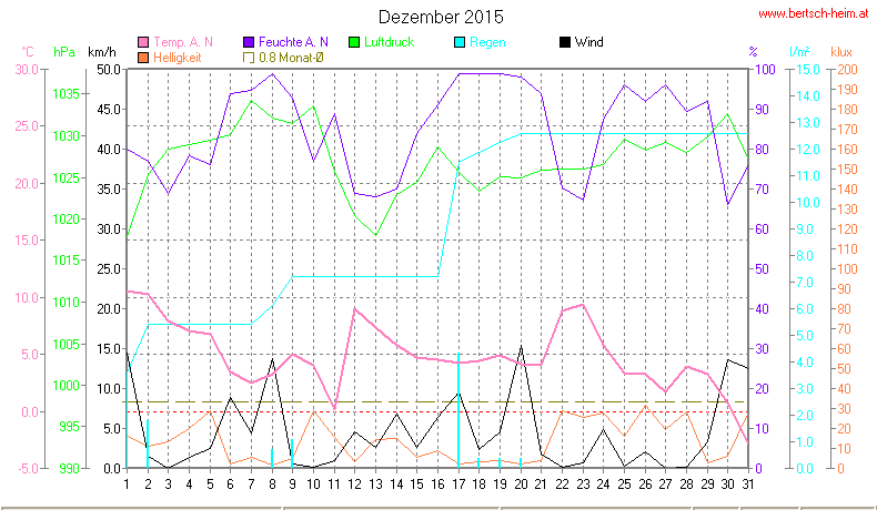 Wetter Wiesenstadt Alterlaa Grafik