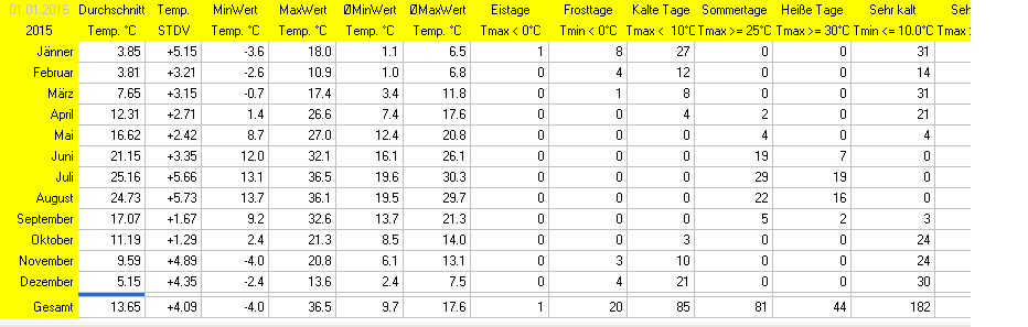 Wetter Wiesenstadt Alterlaa Grafik