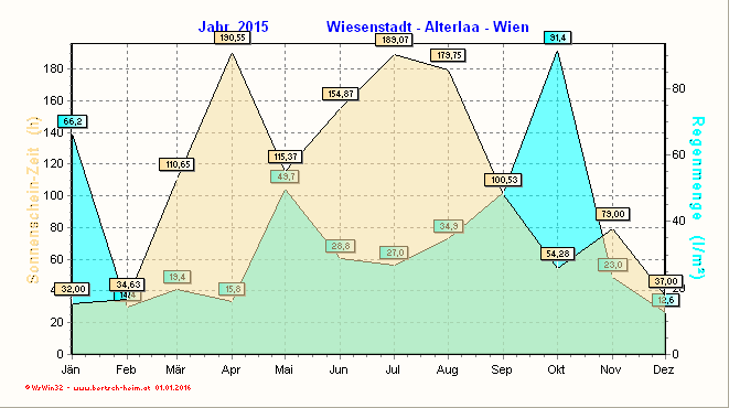 Wetter Wiesenstadt Alterlaa Grafik