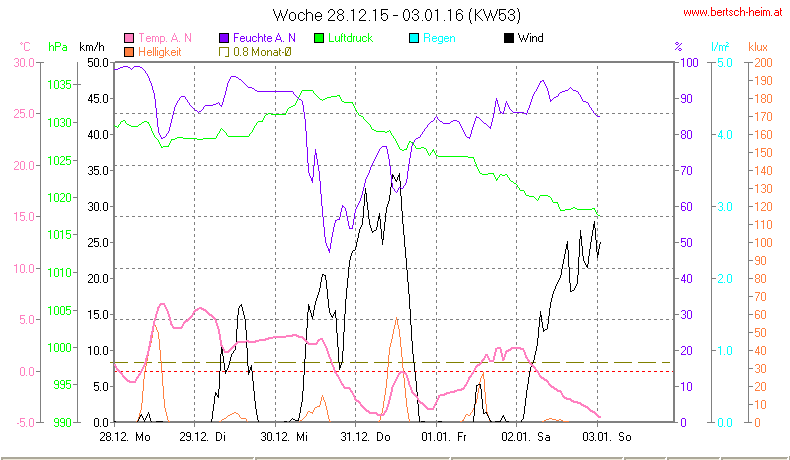 Wetter Wiesenstadt Alterlaa Grafik