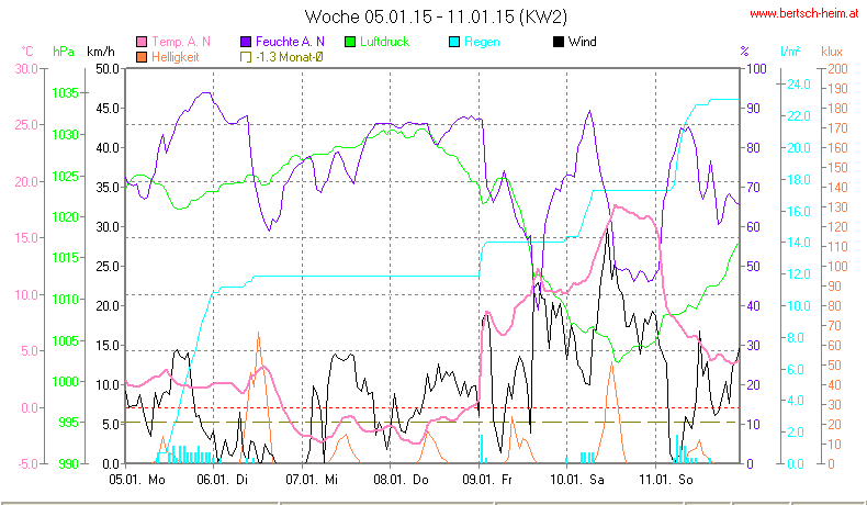 Wetter Wiesenstadt Alterlaa Grafik