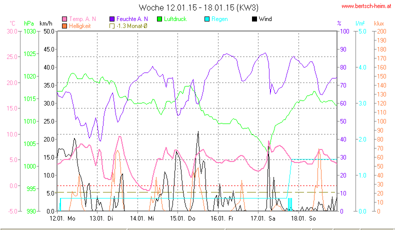 Wetter Wiesenstadt Alterlaa Grafik