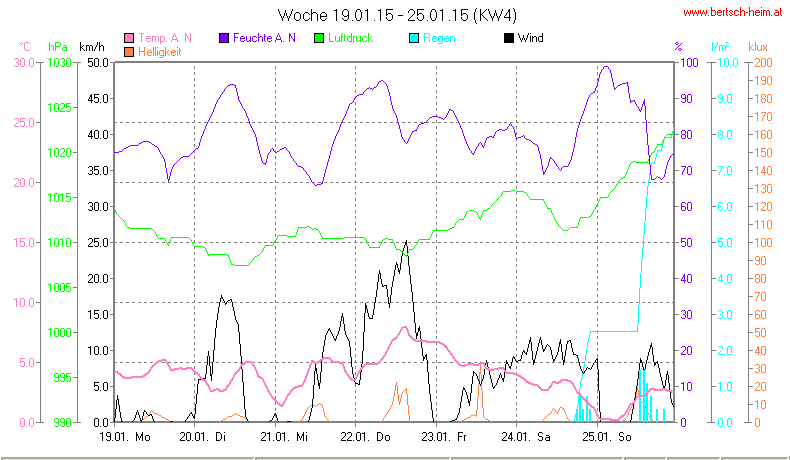 Wetter Wiesenstadt Alterlaa Grafik