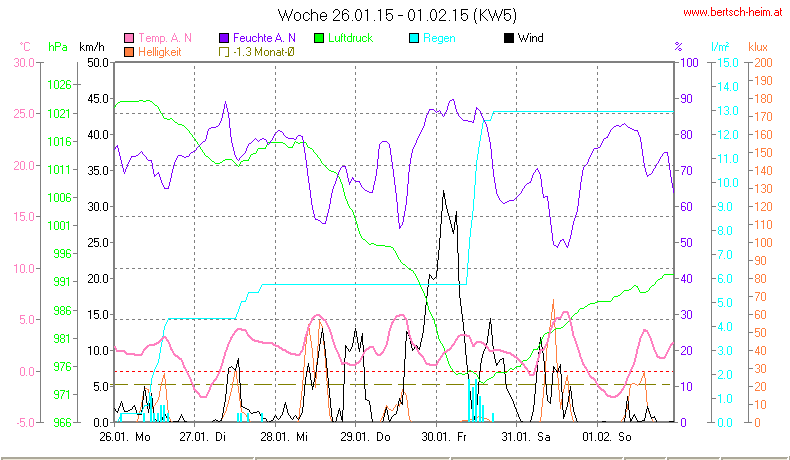 Wetter Wiesenstadt Alterlaa Grafik