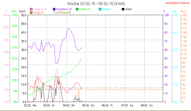 Wetter Wiesenstadt Alterlaa Grafik