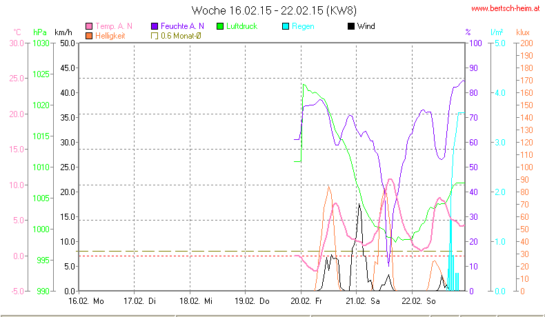 Wetter Wiesenstadt Alterlaa Grafik