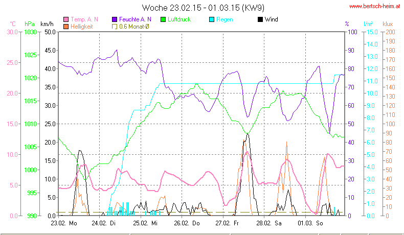 Wetter Wiesenstadt Alterlaa Grafik