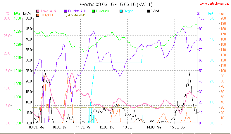 Wetter Wiesenstadt Alterlaa Grafik