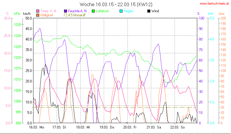 Wetter Wiesenstadt Alterlaa Grafik