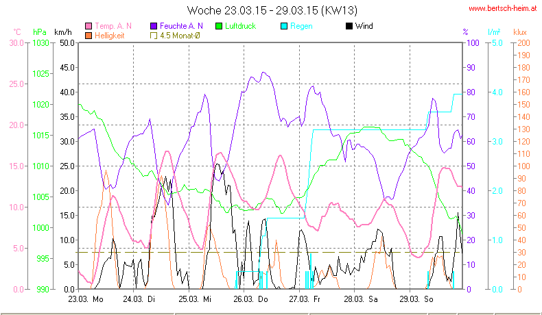 Wetter Wiesenstadt Alterlaa Grafik