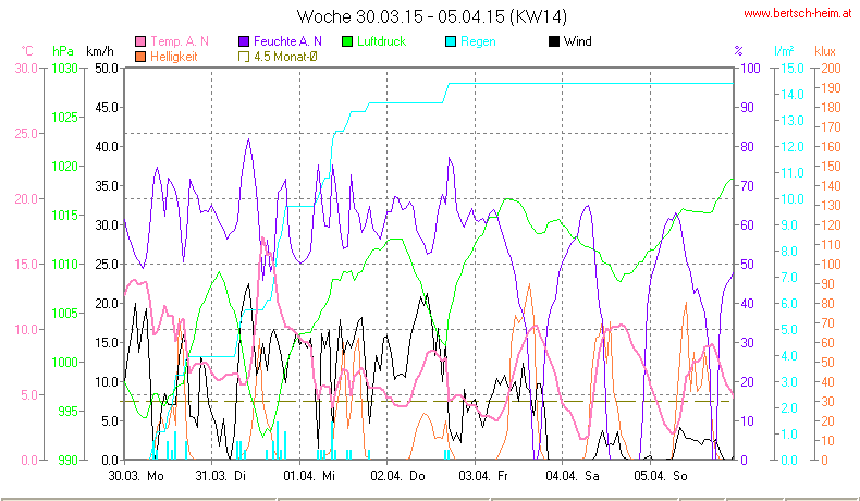 Wetter Wiesenstadt Alterlaa Grafik