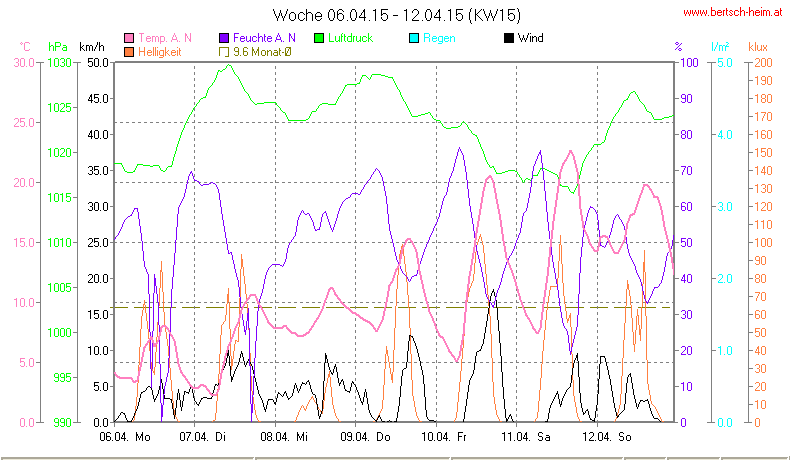 Wetter Wiesenstadt Alterlaa Grafik