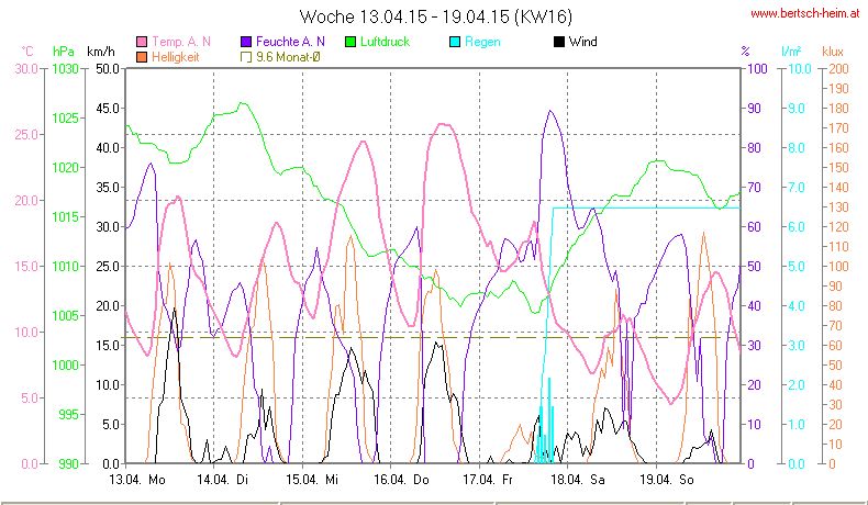 Wetter Wiesenstadt Alterlaa Grafik