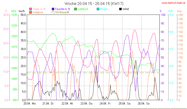 Wetter Wiesenstadt Alterlaa Grafik