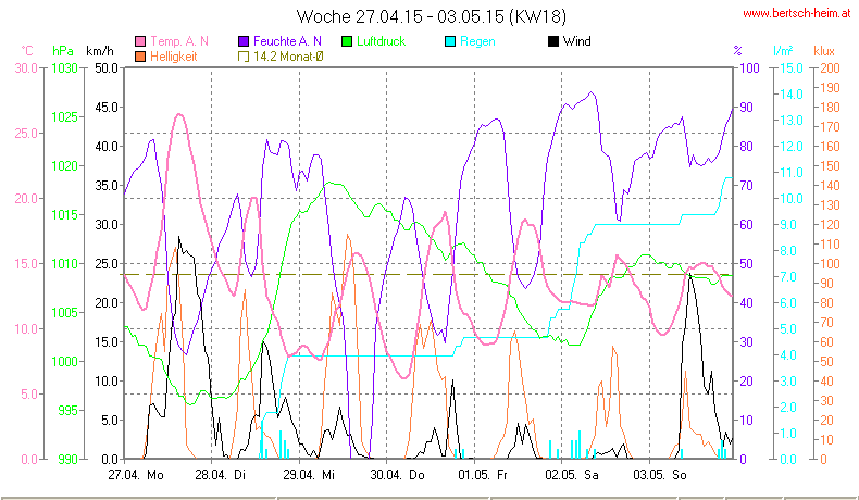 Wetter Wiesenstadt Alterlaa Grafik