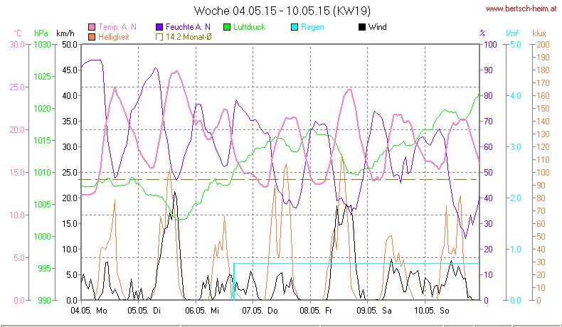 Wetter Wiesenstadt Alterlaa Grafik