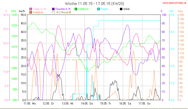 Wetter Wiesenstadt Alterlaa Grafik