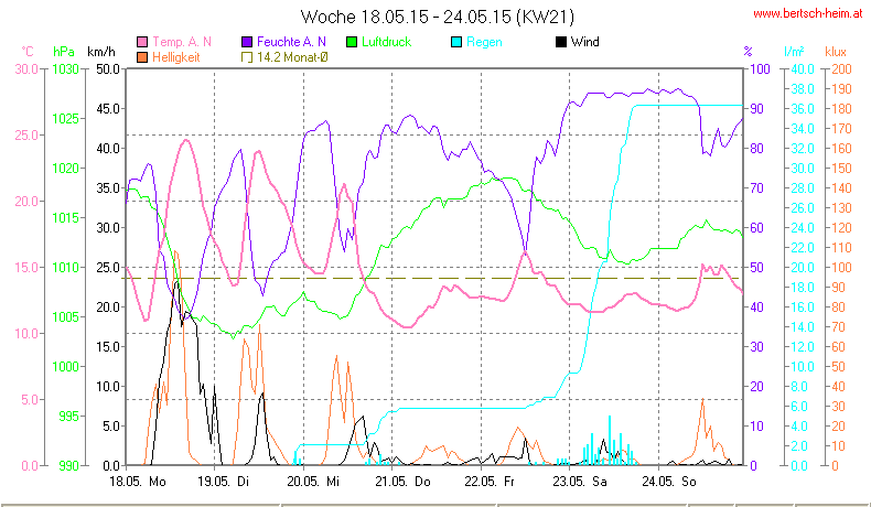 Wetter Wiesenstadt Alterlaa Grafik